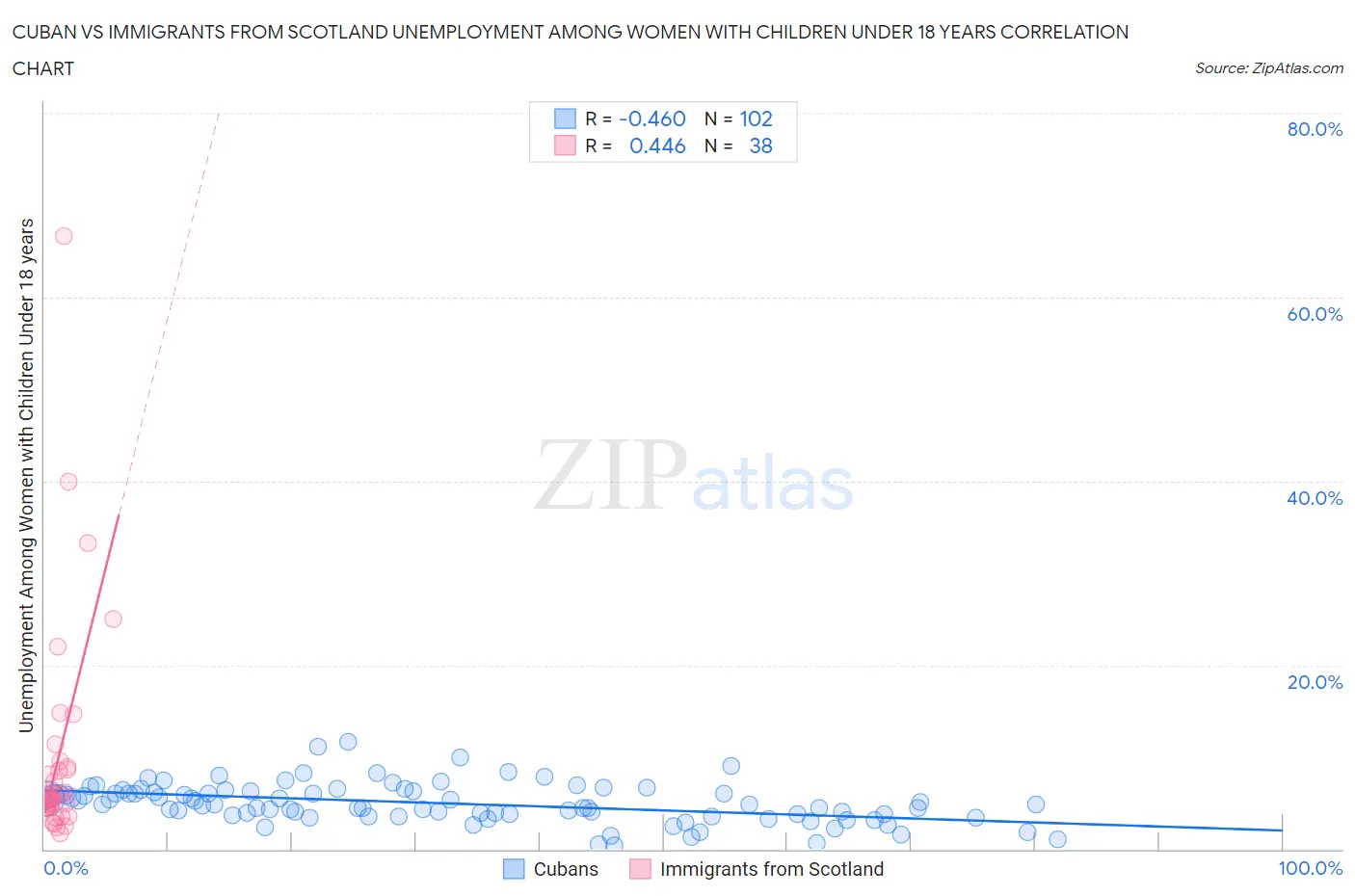 Cuban vs Immigrants from Scotland Unemployment Among Women with Children Under 18 years