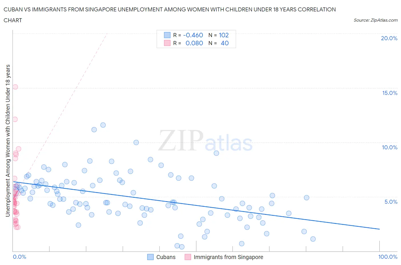 Cuban vs Immigrants from Singapore Unemployment Among Women with Children Under 18 years