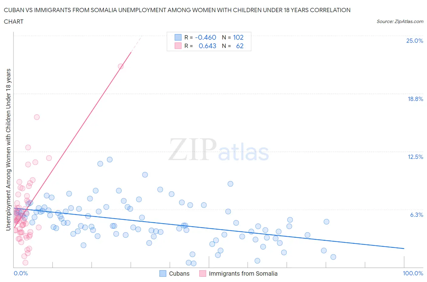 Cuban vs Immigrants from Somalia Unemployment Among Women with Children Under 18 years