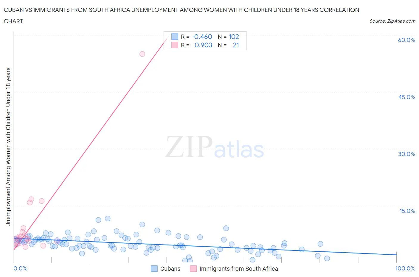Cuban vs Immigrants from South Africa Unemployment Among Women with Children Under 18 years