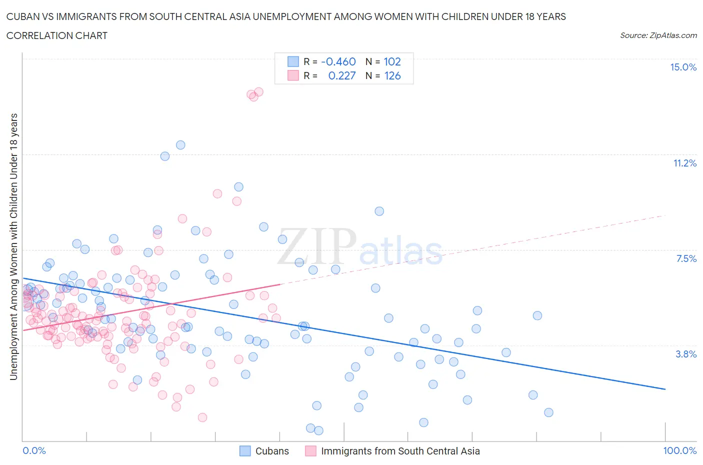 Cuban vs Immigrants from South Central Asia Unemployment Among Women with Children Under 18 years