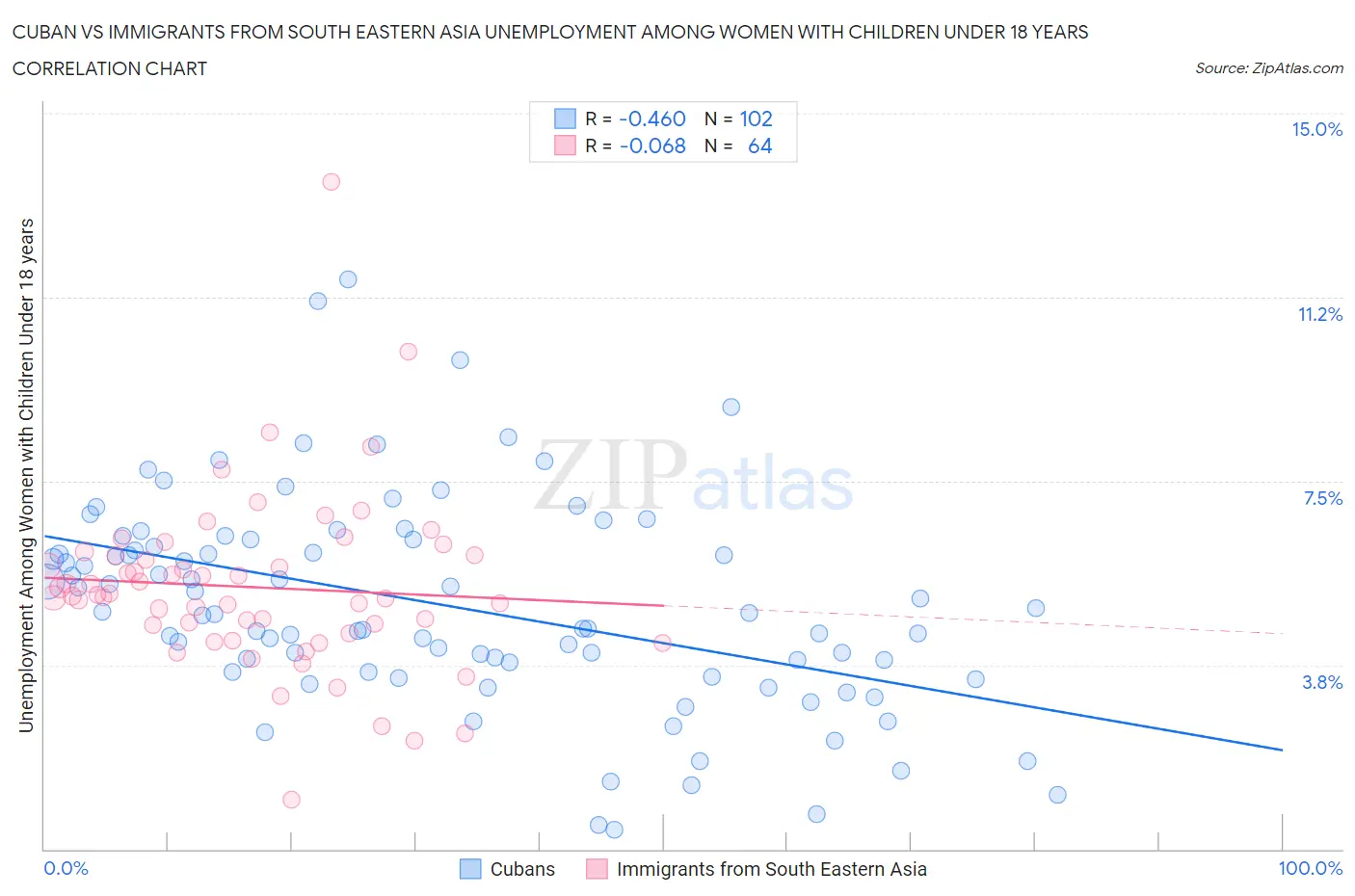 Cuban vs Immigrants from South Eastern Asia Unemployment Among Women with Children Under 18 years