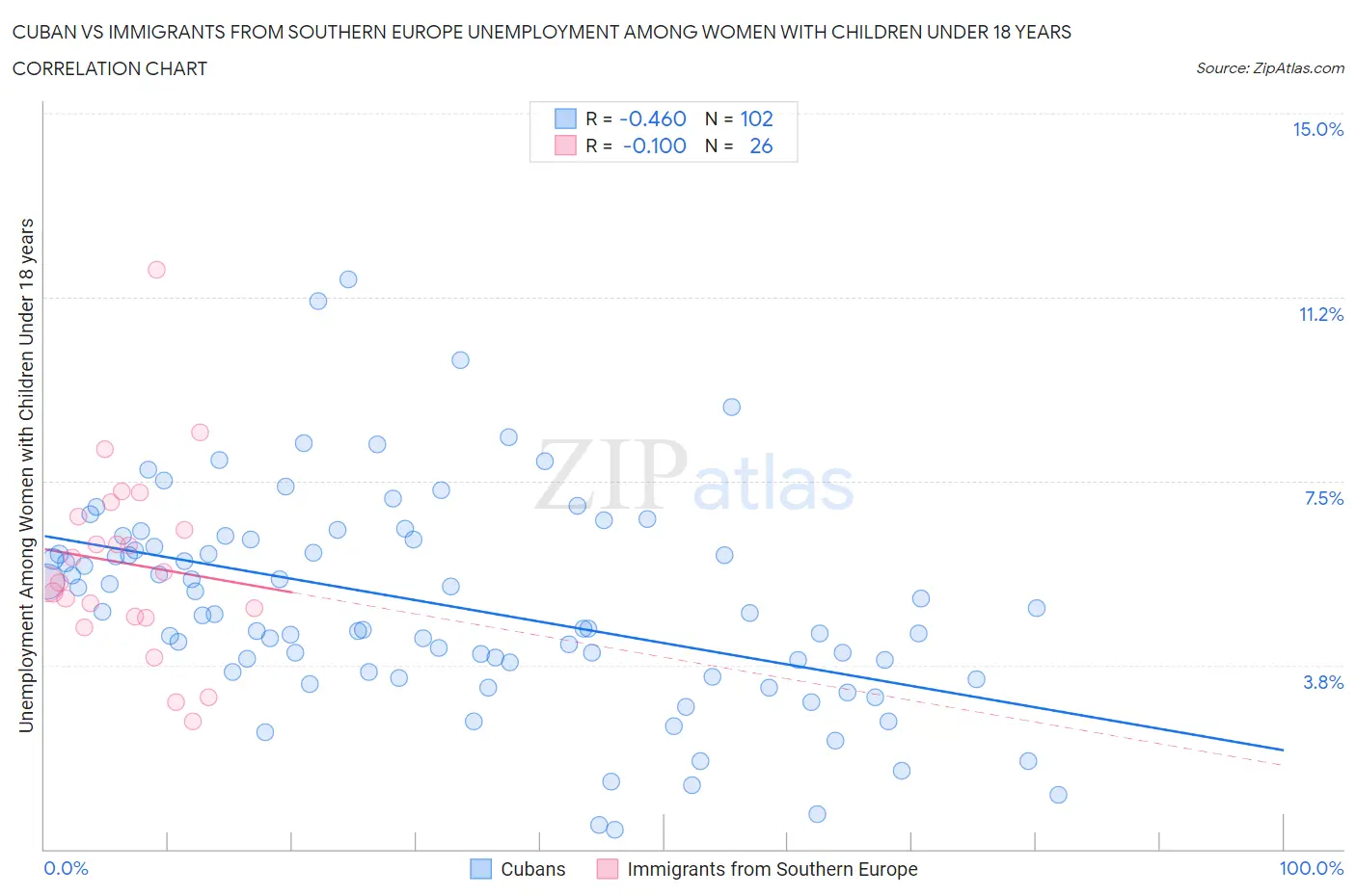 Cuban vs Immigrants from Southern Europe Unemployment Among Women with Children Under 18 years