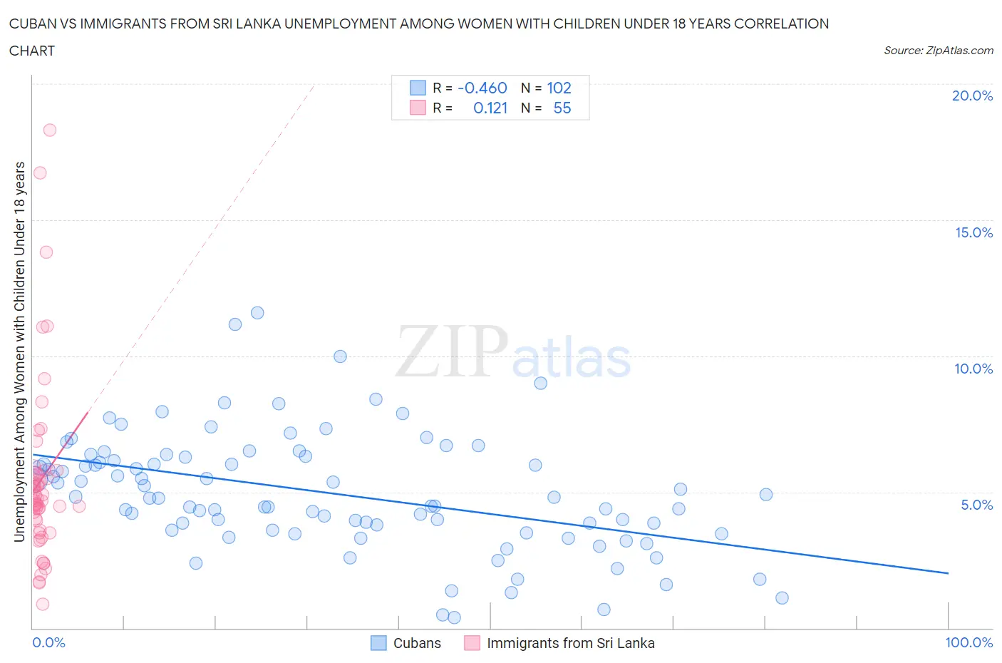 Cuban vs Immigrants from Sri Lanka Unemployment Among Women with Children Under 18 years