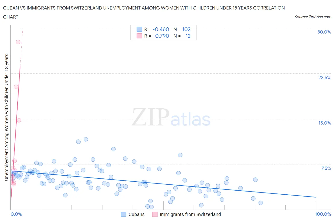 Cuban vs Immigrants from Switzerland Unemployment Among Women with Children Under 18 years