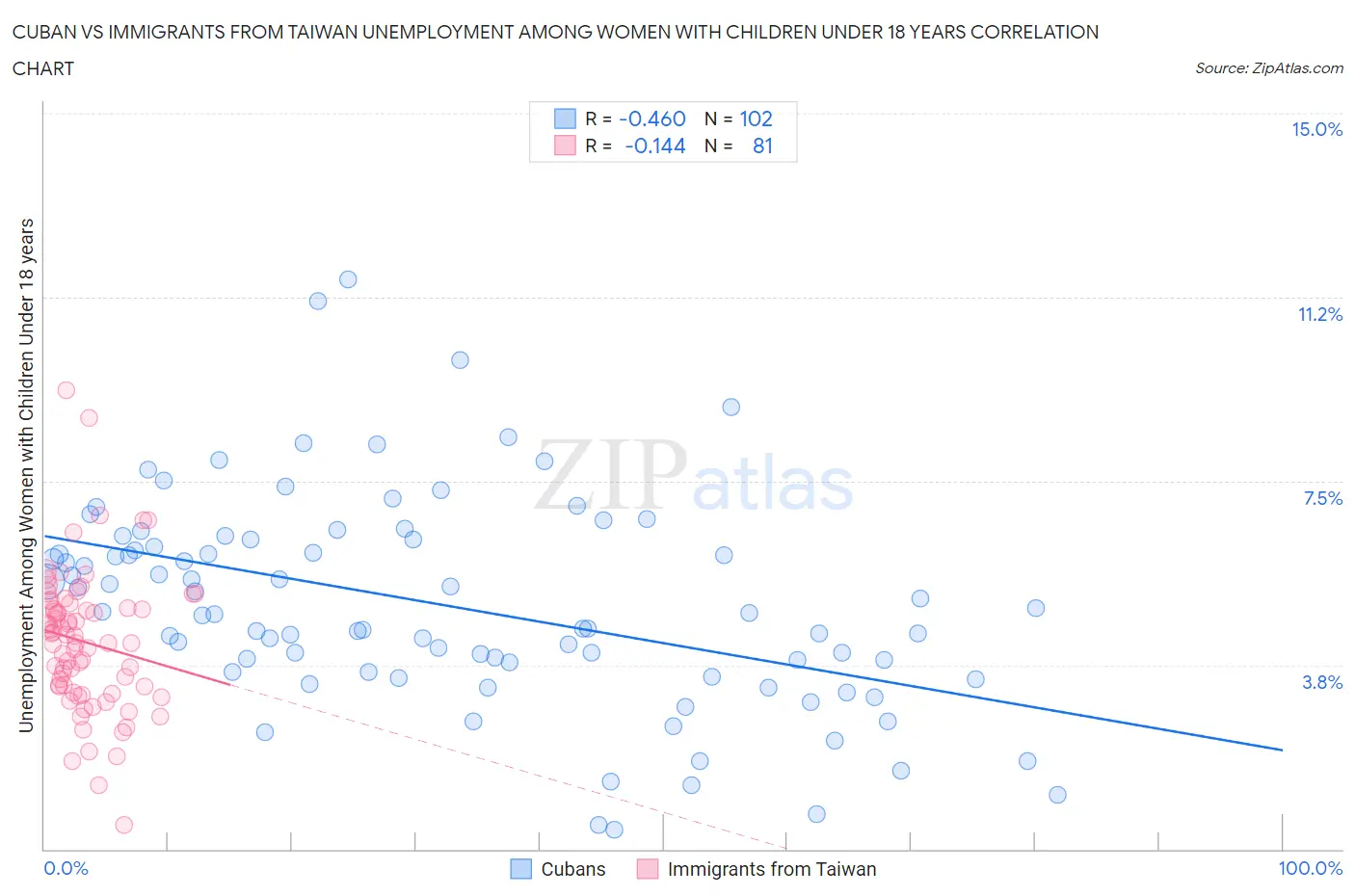 Cuban vs Immigrants from Taiwan Unemployment Among Women with Children Under 18 years