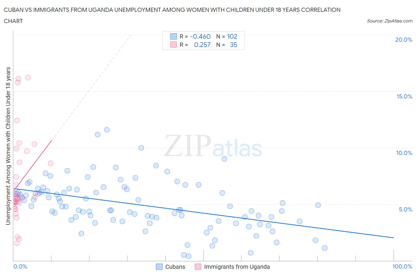 Cuban vs Immigrants from Uganda Unemployment Among Women with Children Under 18 years