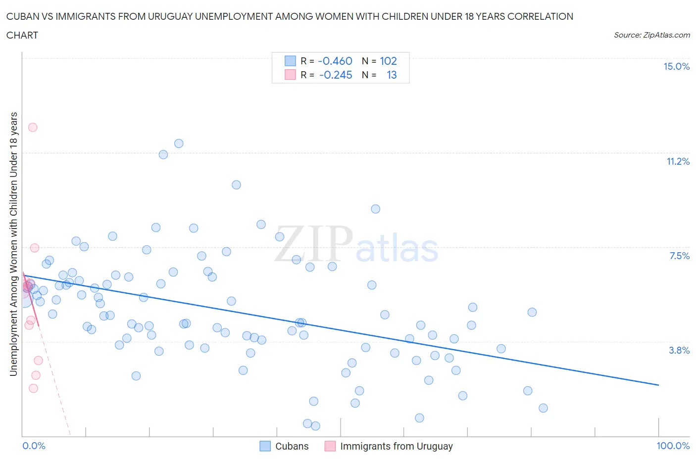 Cuban vs Immigrants from Uruguay Unemployment Among Women with Children Under 18 years
