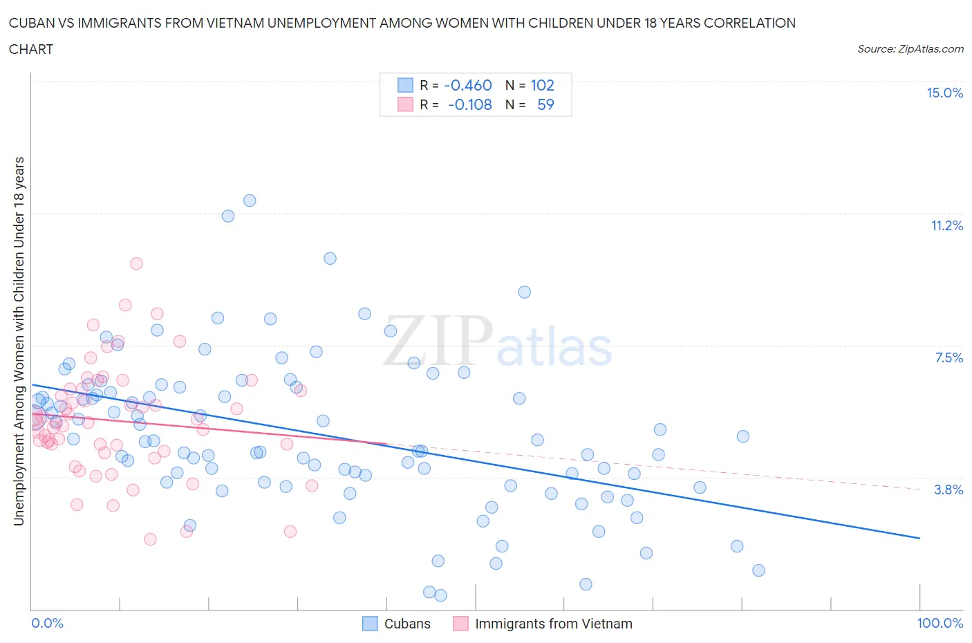 Cuban vs Immigrants from Vietnam Unemployment Among Women with Children Under 18 years