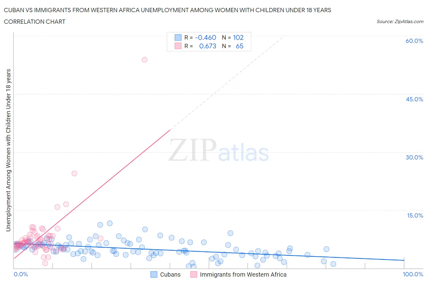 Cuban vs Immigrants from Western Africa Unemployment Among Women with Children Under 18 years
