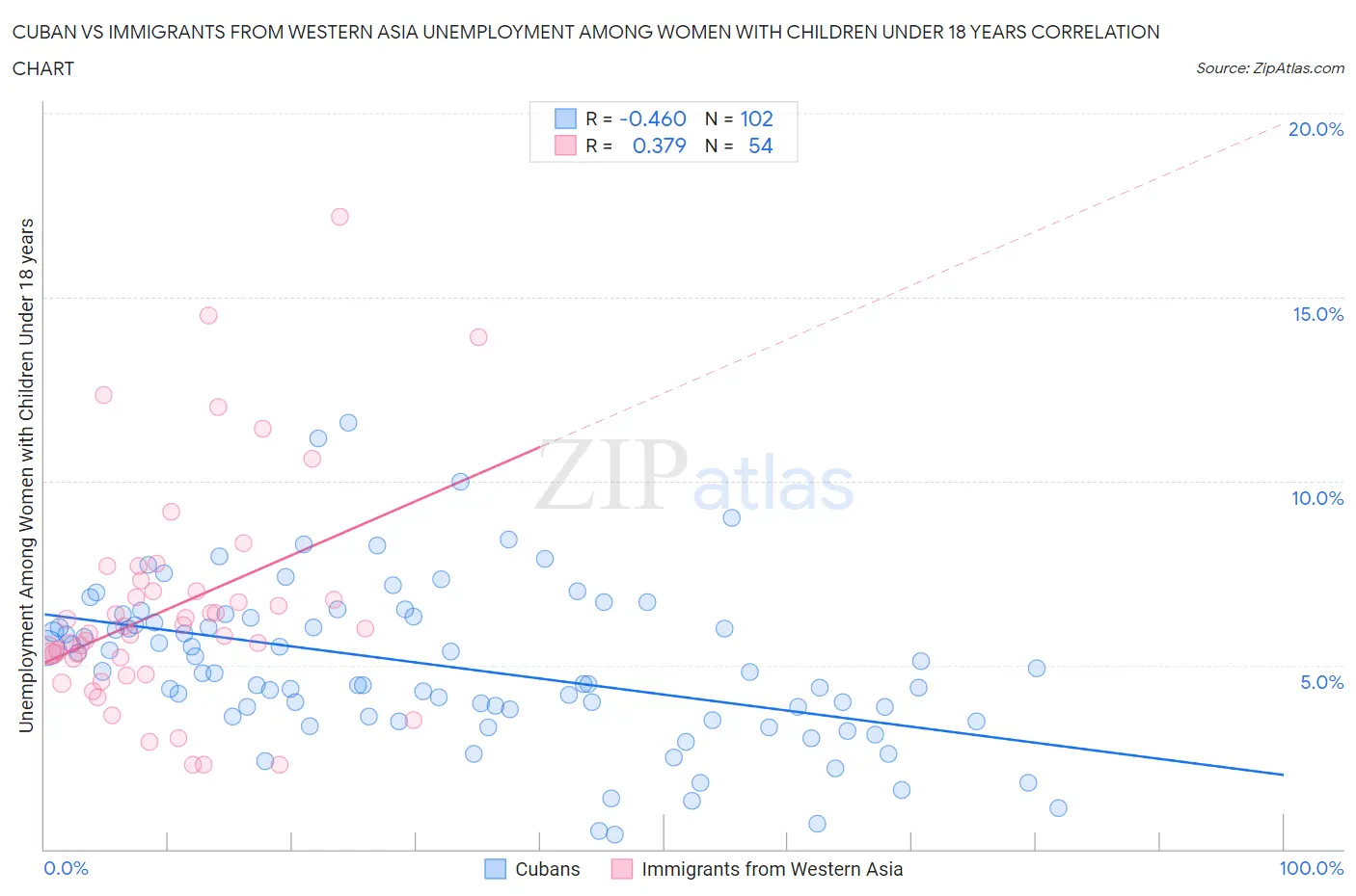 Cuban vs Immigrants from Western Asia Unemployment Among Women with Children Under 18 years