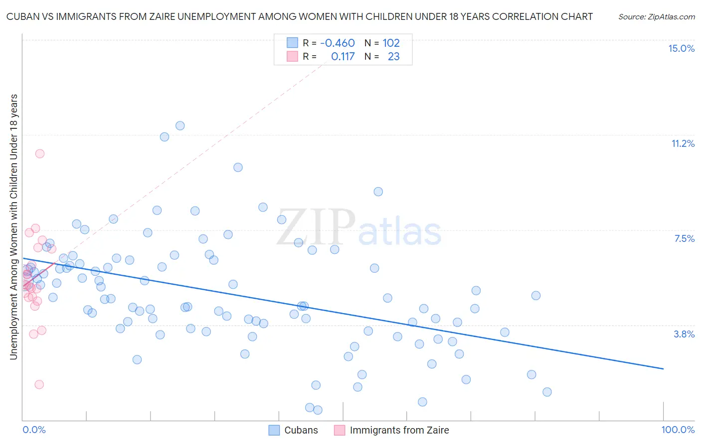 Cuban vs Immigrants from Zaire Unemployment Among Women with Children Under 18 years