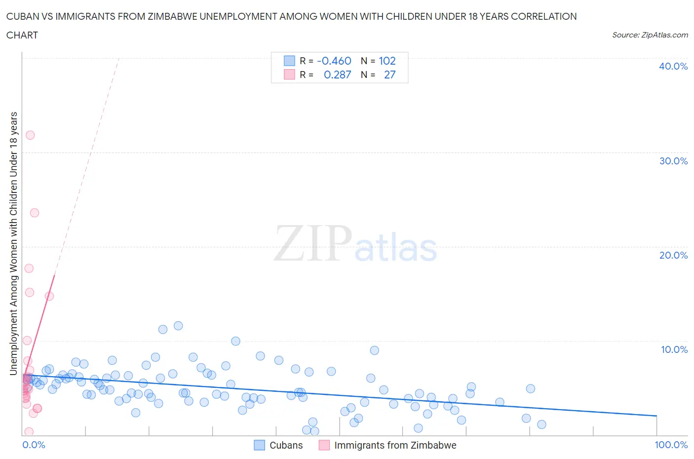 Cuban vs Immigrants from Zimbabwe Unemployment Among Women with Children Under 18 years