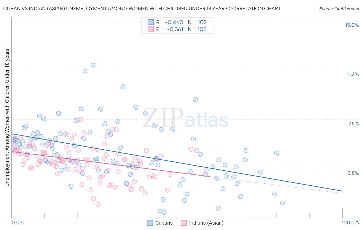 Cuban vs Indian (Asian) Unemployment Among Women with Children Under 18 years