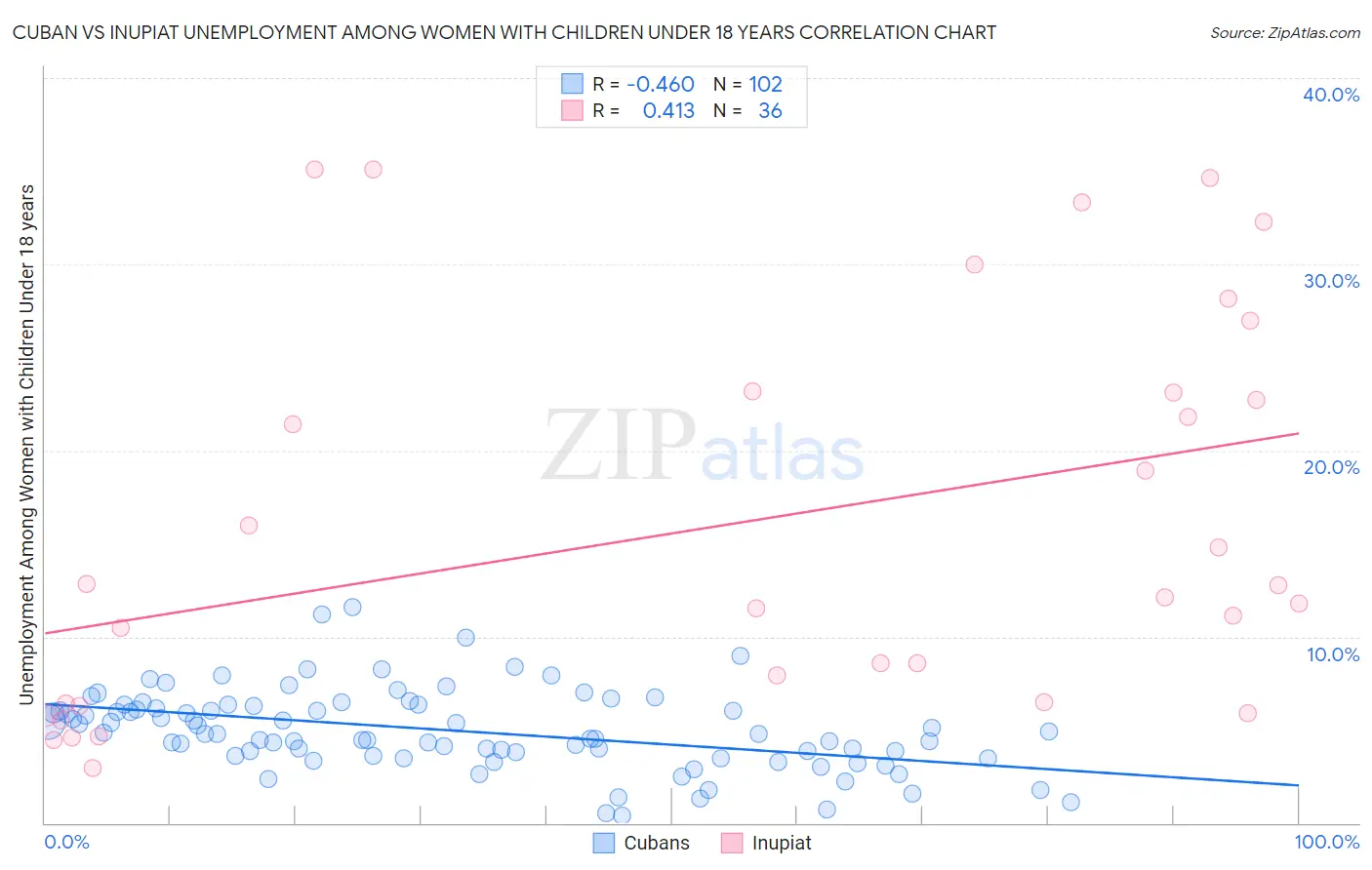 Cuban vs Inupiat Unemployment Among Women with Children Under 18 years