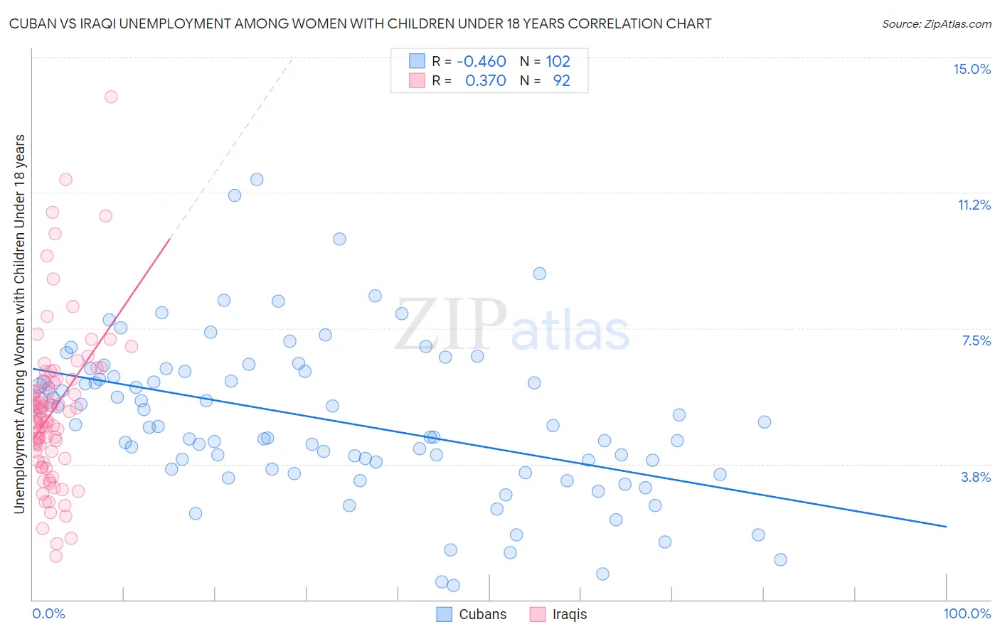 Cuban vs Iraqi Unemployment Among Women with Children Under 18 years