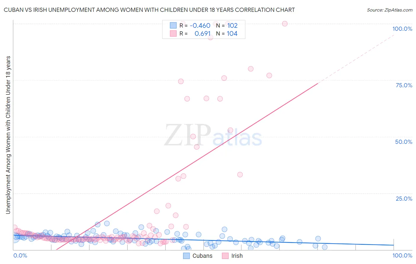 Cuban vs Irish Unemployment Among Women with Children Under 18 years