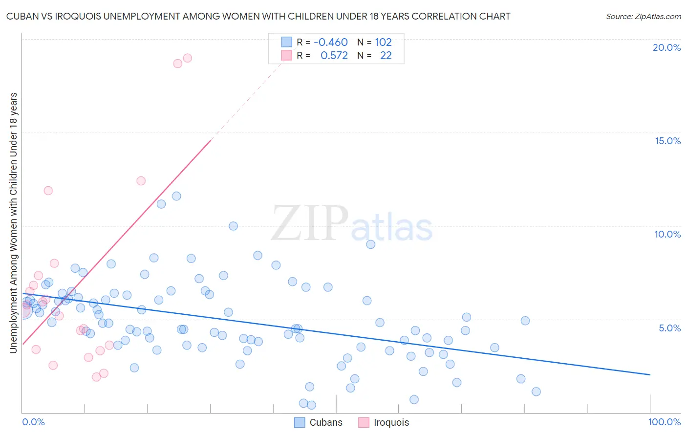 Cuban vs Iroquois Unemployment Among Women with Children Under 18 years