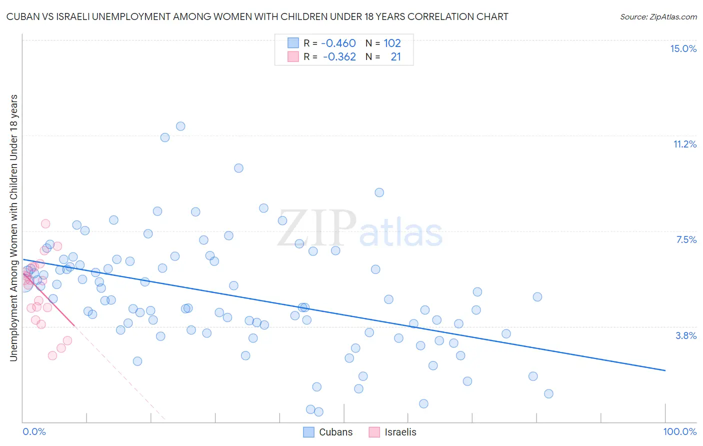 Cuban vs Israeli Unemployment Among Women with Children Under 18 years