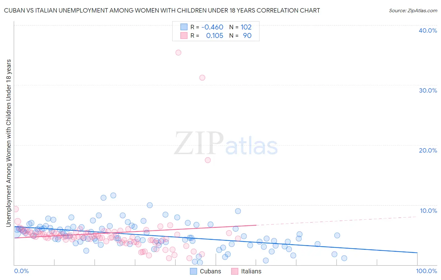 Cuban vs Italian Unemployment Among Women with Children Under 18 years