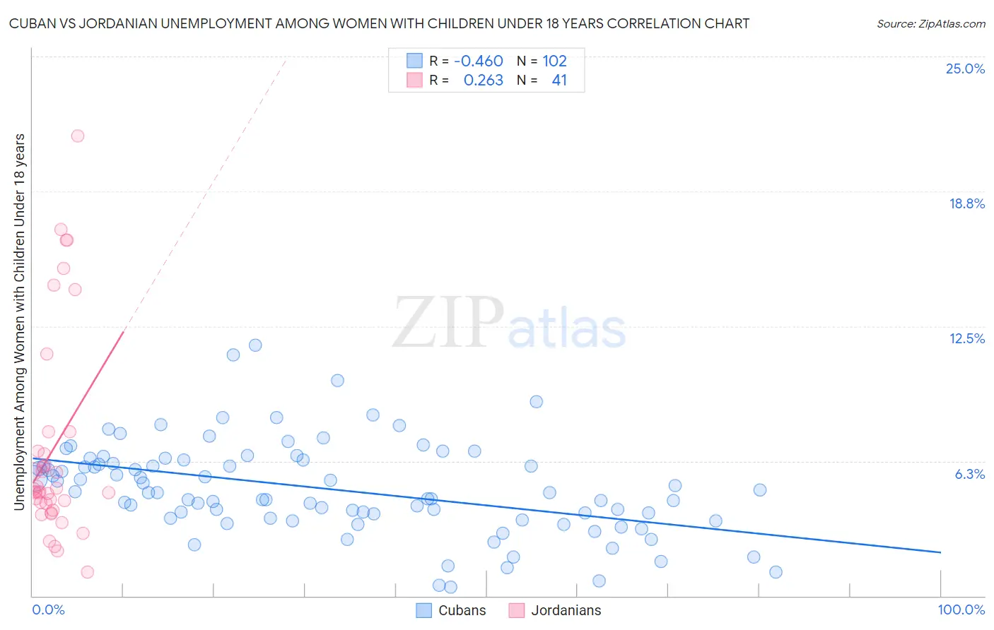 Cuban vs Jordanian Unemployment Among Women with Children Under 18 years