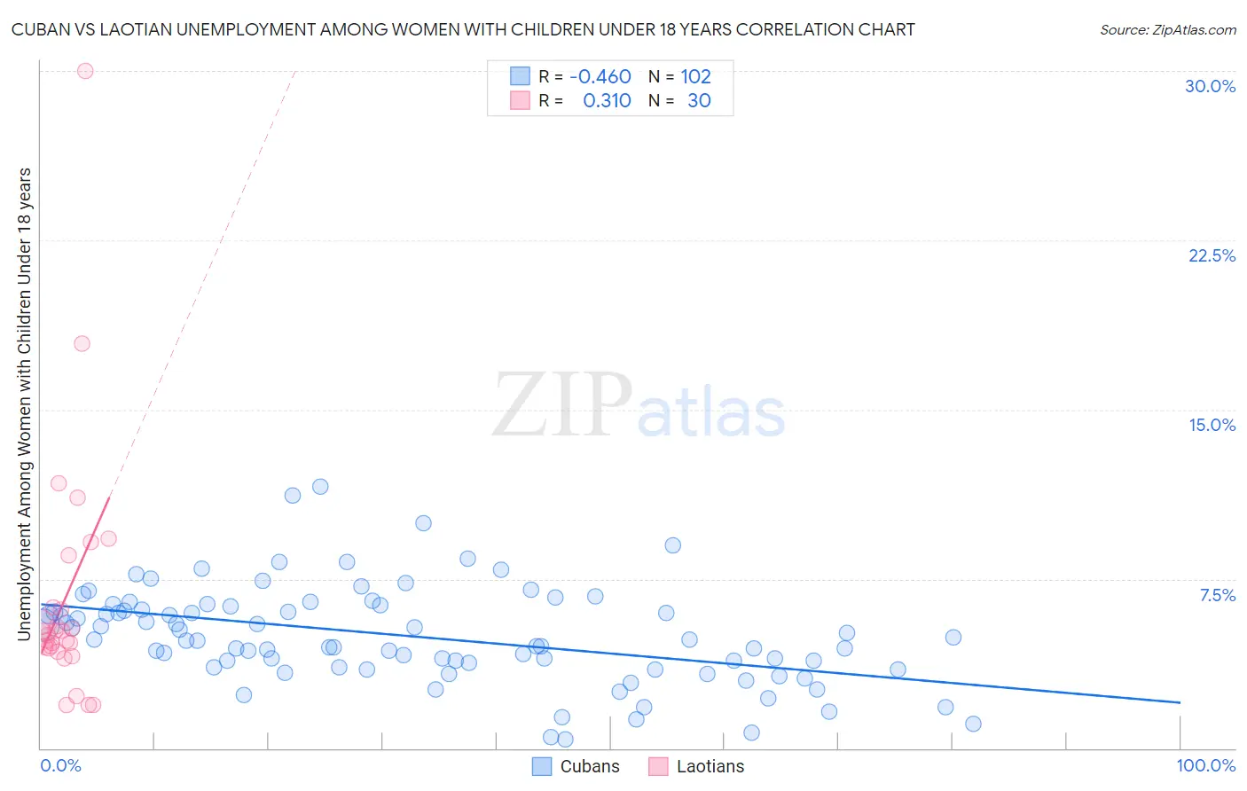 Cuban vs Laotian Unemployment Among Women with Children Under 18 years