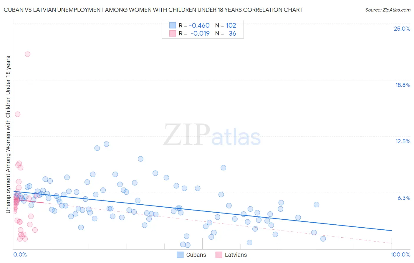 Cuban vs Latvian Unemployment Among Women with Children Under 18 years