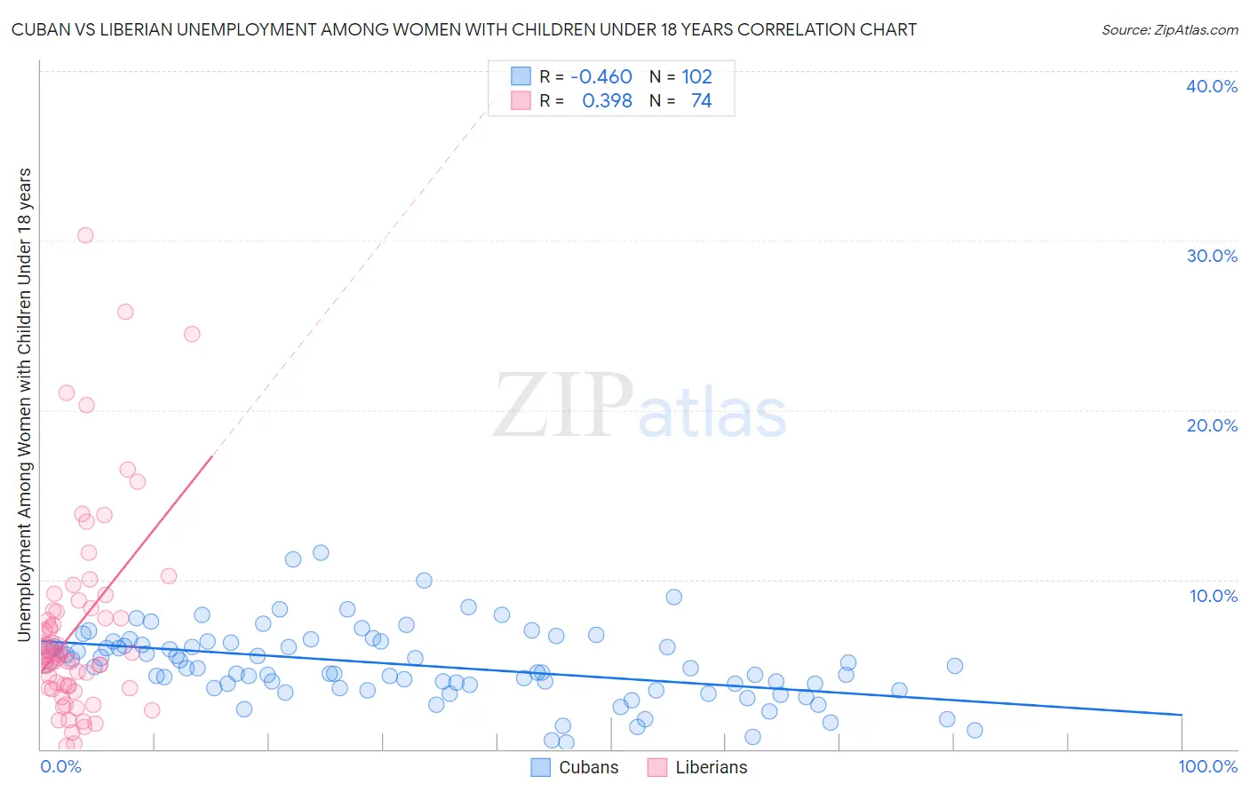 Cuban vs Liberian Unemployment Among Women with Children Under 18 years