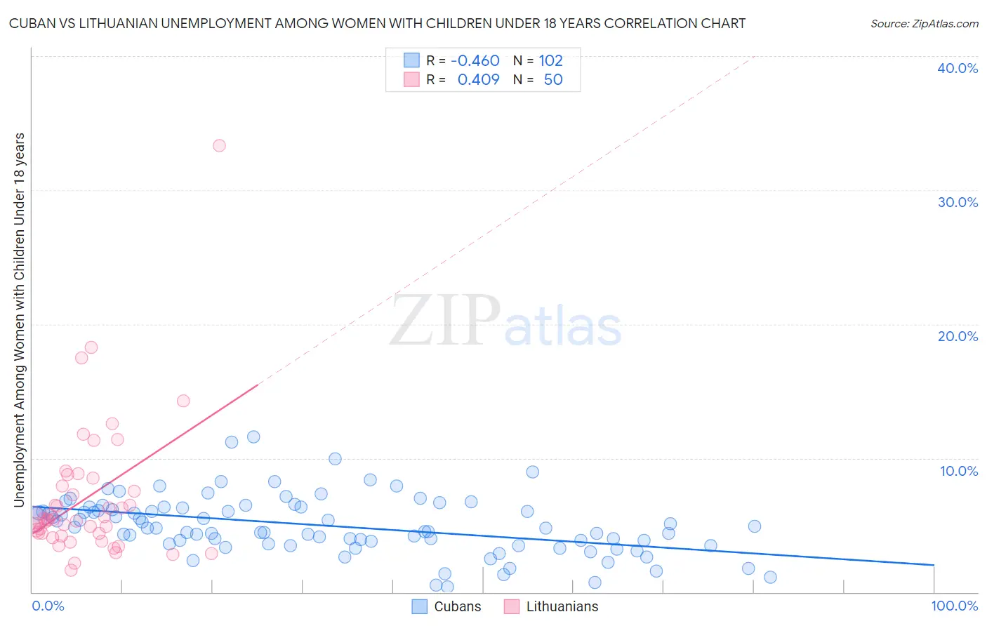 Cuban vs Lithuanian Unemployment Among Women with Children Under 18 years