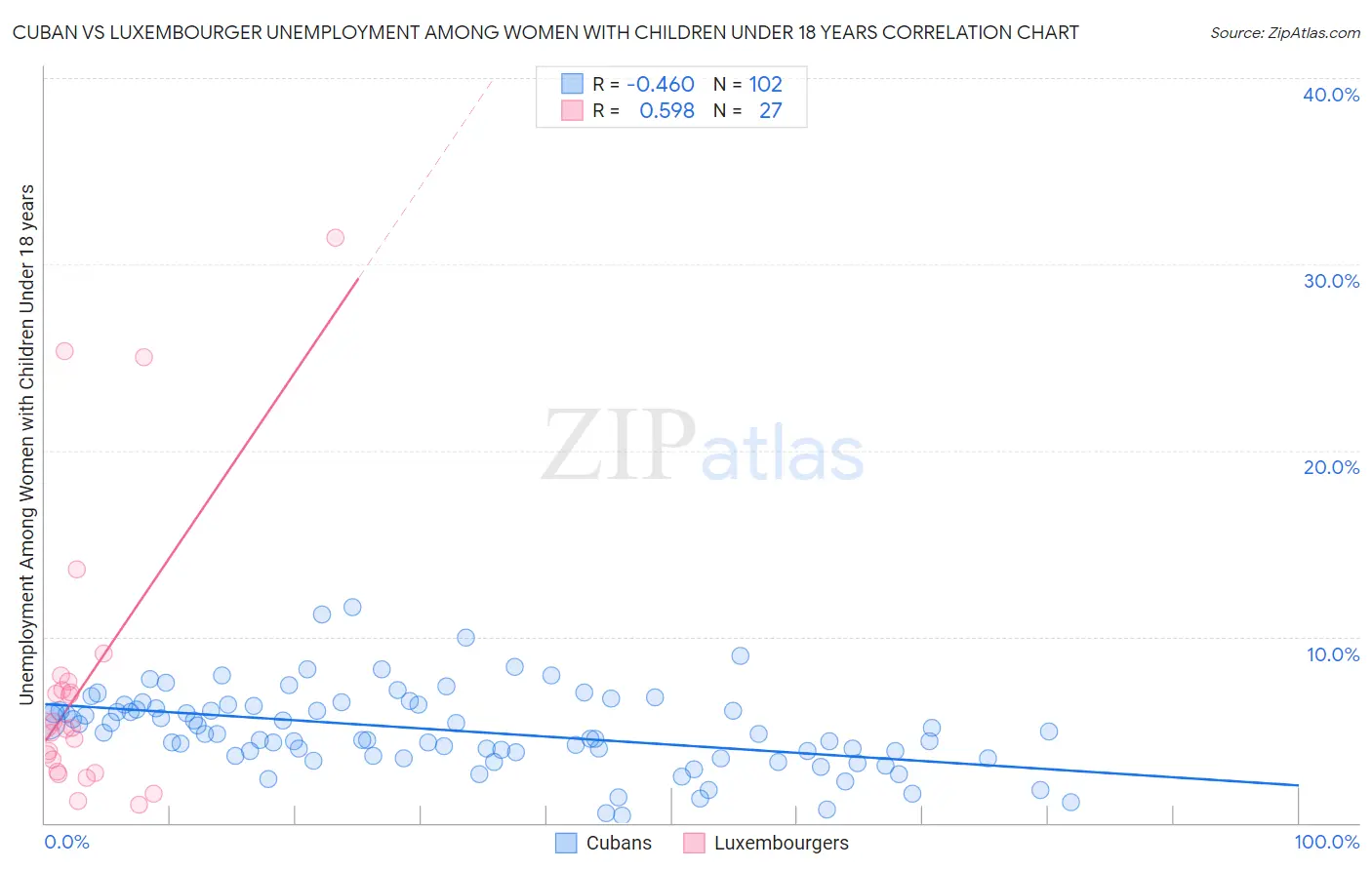 Cuban vs Luxembourger Unemployment Among Women with Children Under 18 years