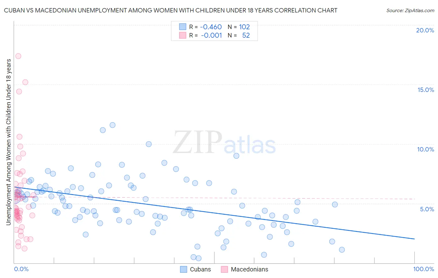 Cuban vs Macedonian Unemployment Among Women with Children Under 18 years