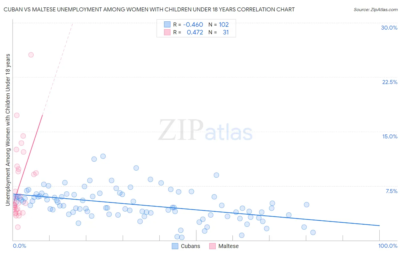 Cuban vs Maltese Unemployment Among Women with Children Under 18 years