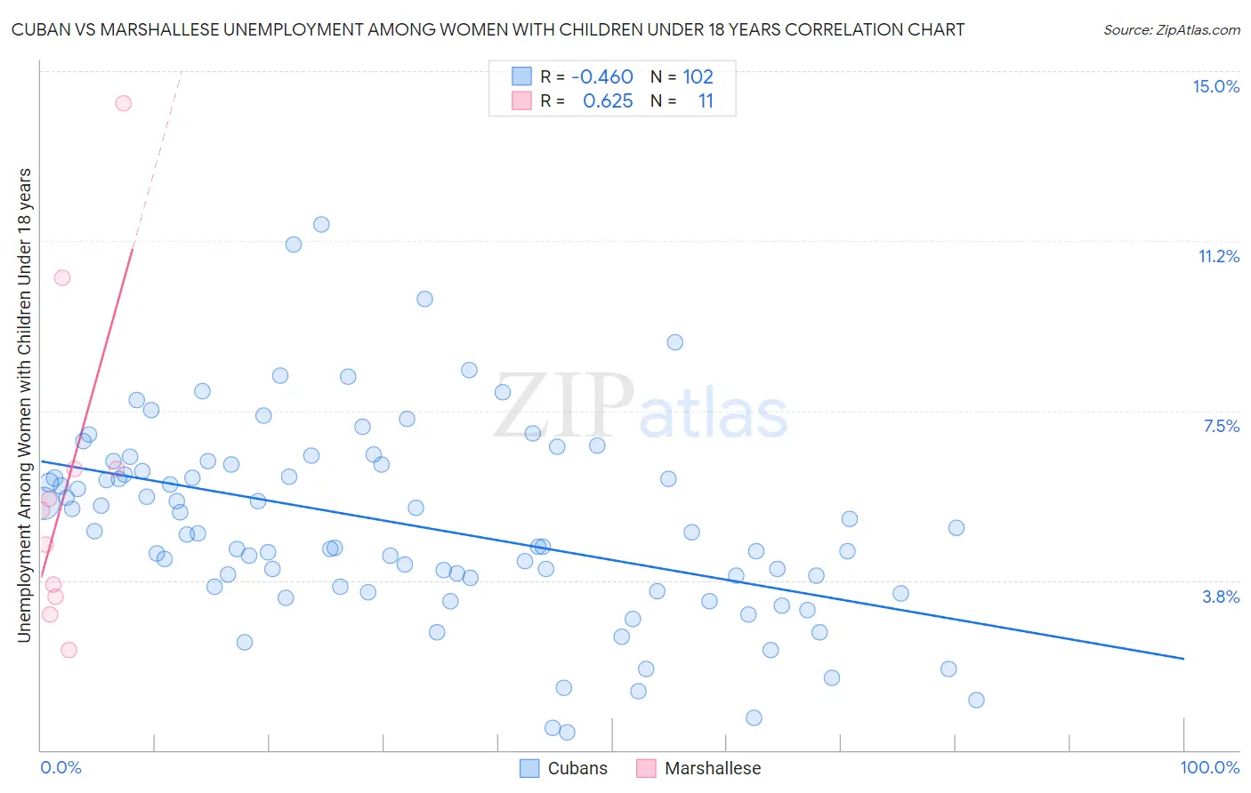 Cuban vs Marshallese Unemployment Among Women with Children Under 18 years