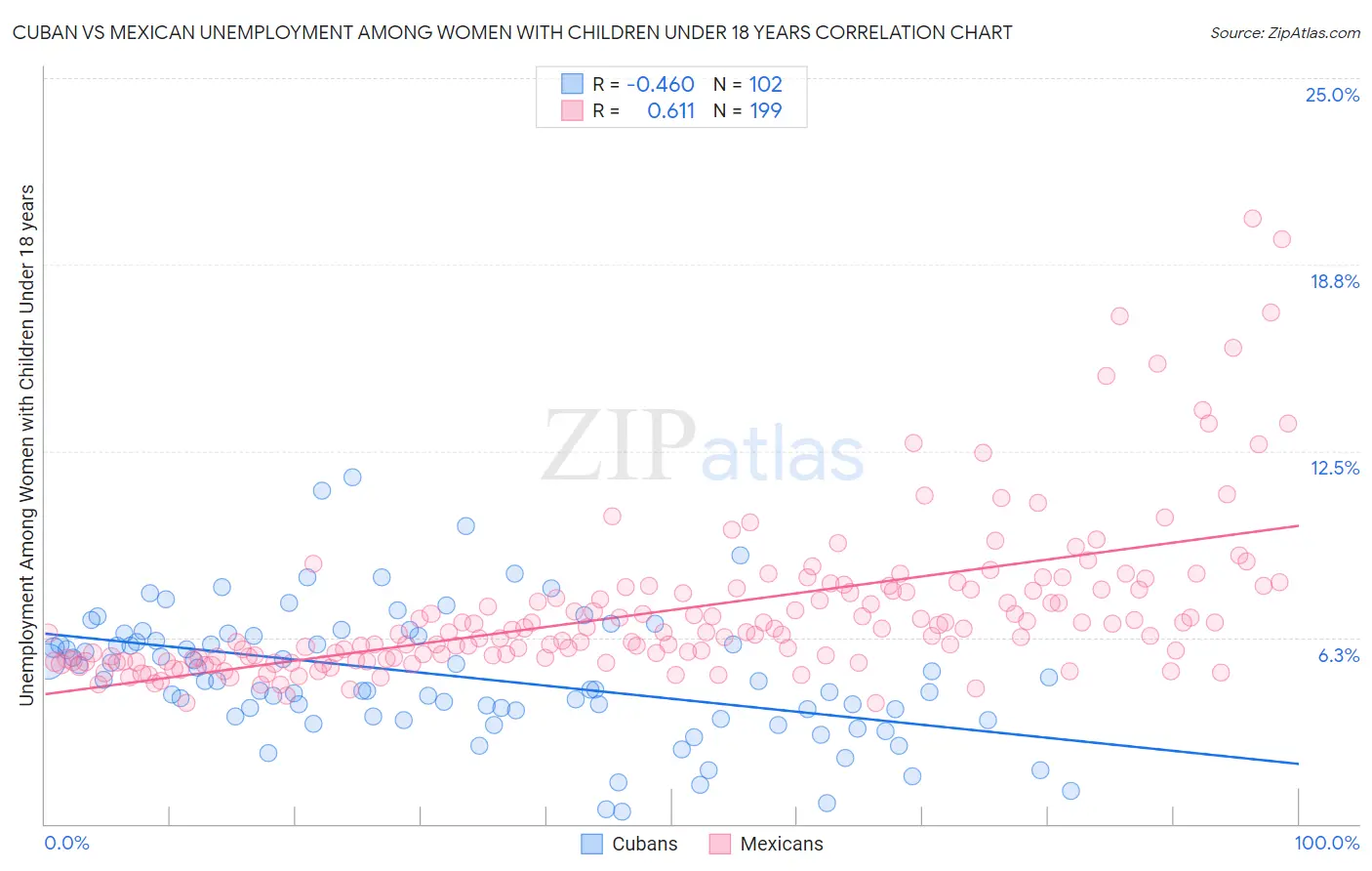 Cuban vs Mexican Unemployment Among Women with Children Under 18 years