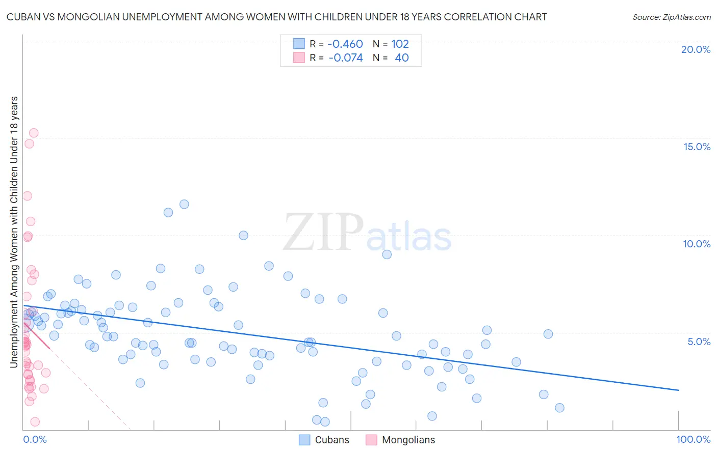 Cuban vs Mongolian Unemployment Among Women with Children Under 18 years