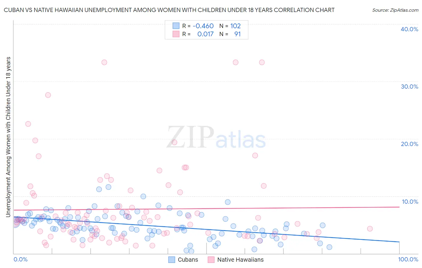 Cuban vs Native Hawaiian Unemployment Among Women with Children Under 18 years