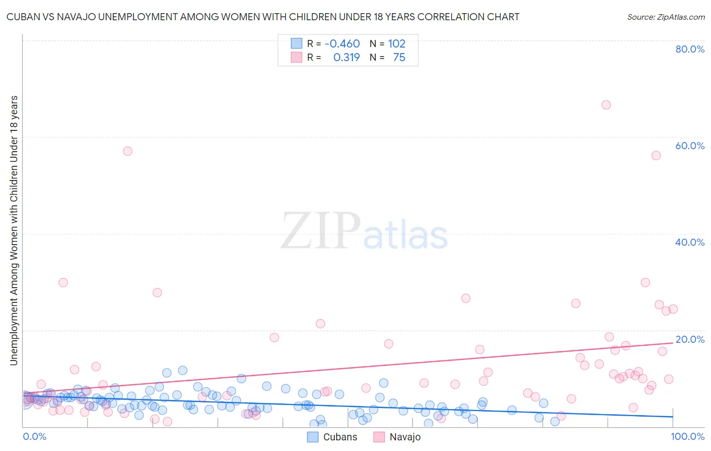Cuban vs Navajo Unemployment Among Women with Children Under 18 years