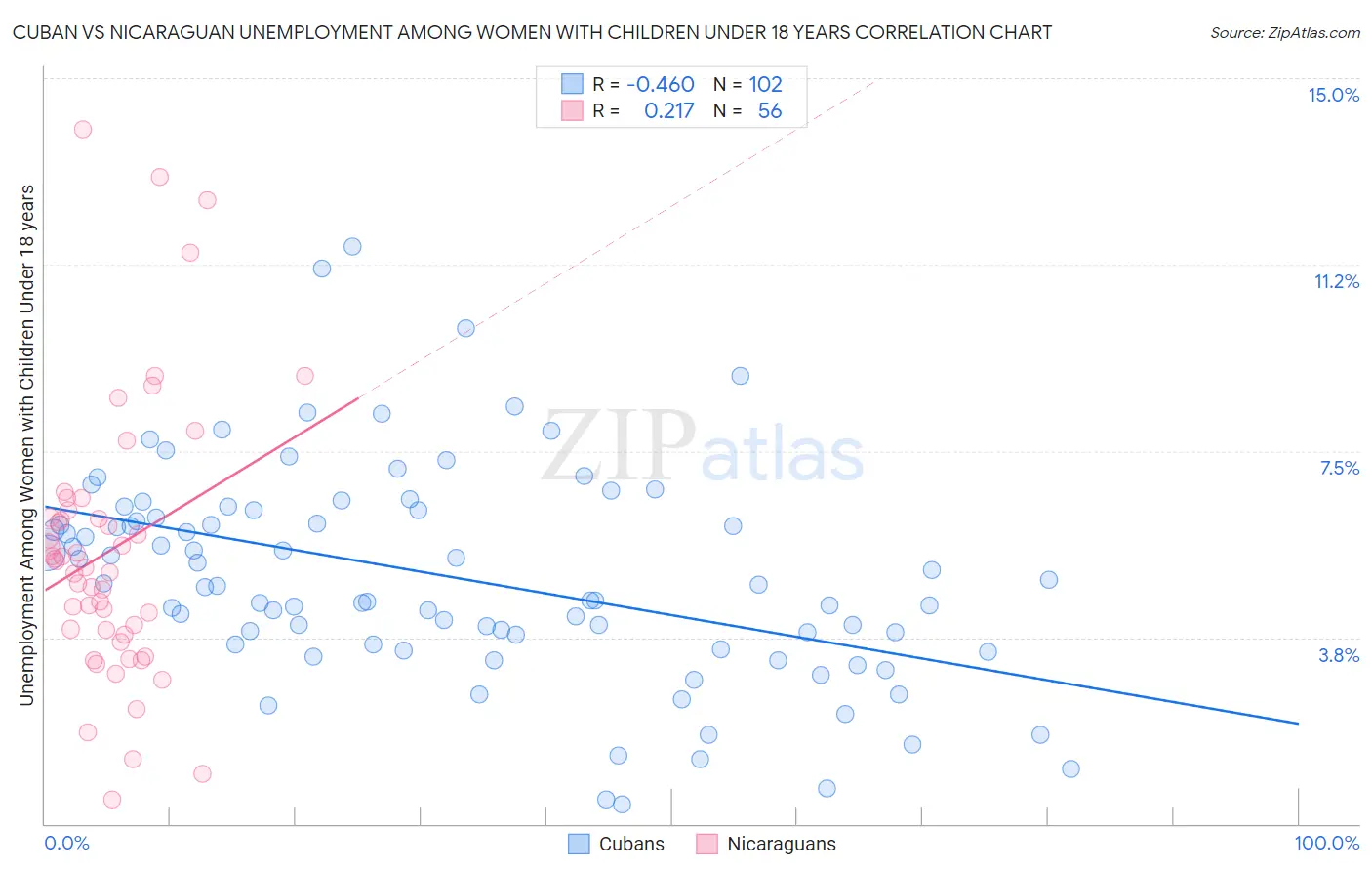 Cuban vs Nicaraguan Unemployment Among Women with Children Under 18 years