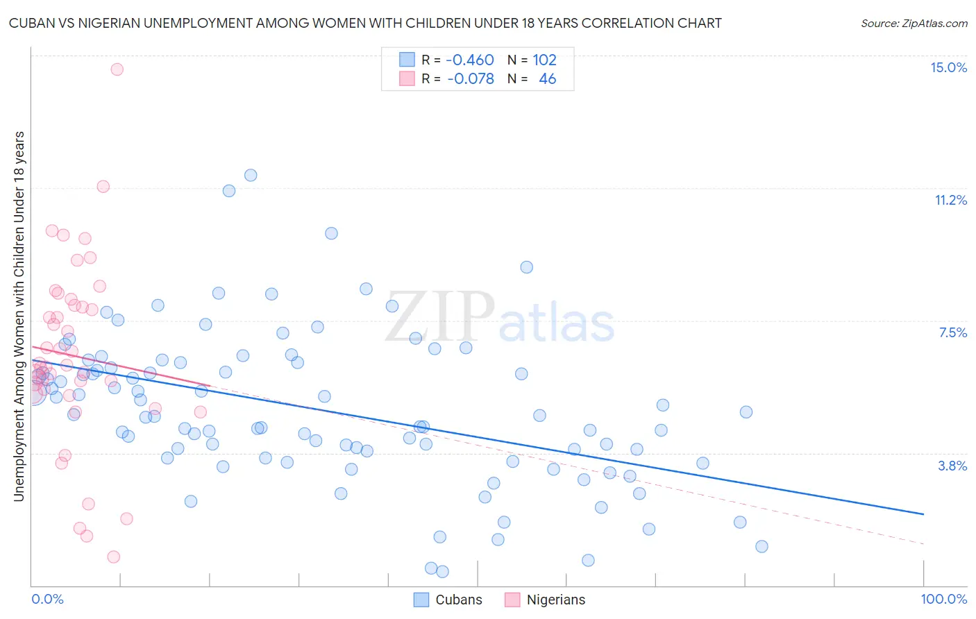 Cuban vs Nigerian Unemployment Among Women with Children Under 18 years