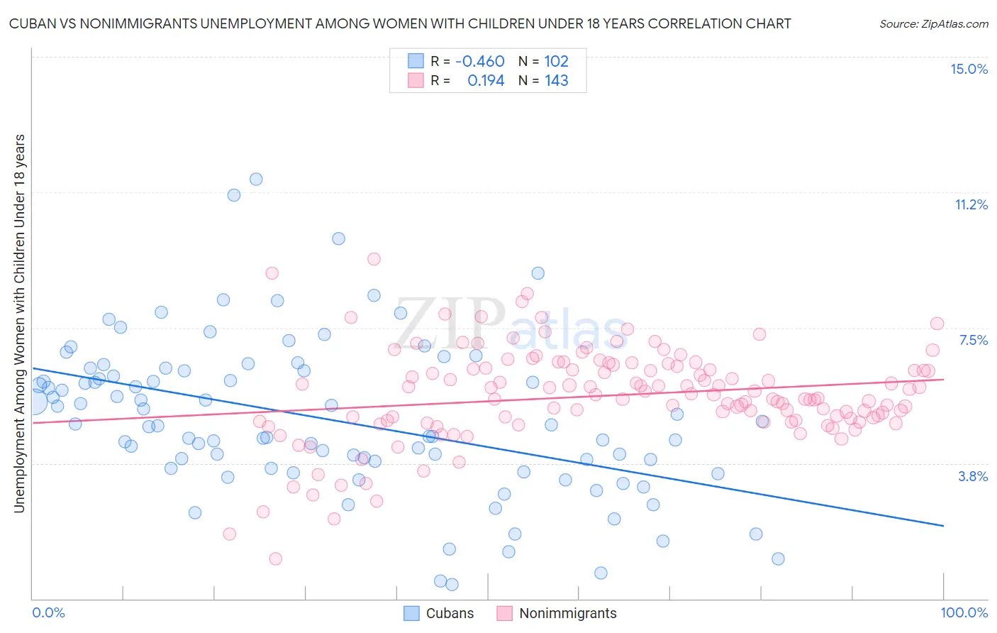 Cuban vs Nonimmigrants Unemployment Among Women with Children Under 18 years