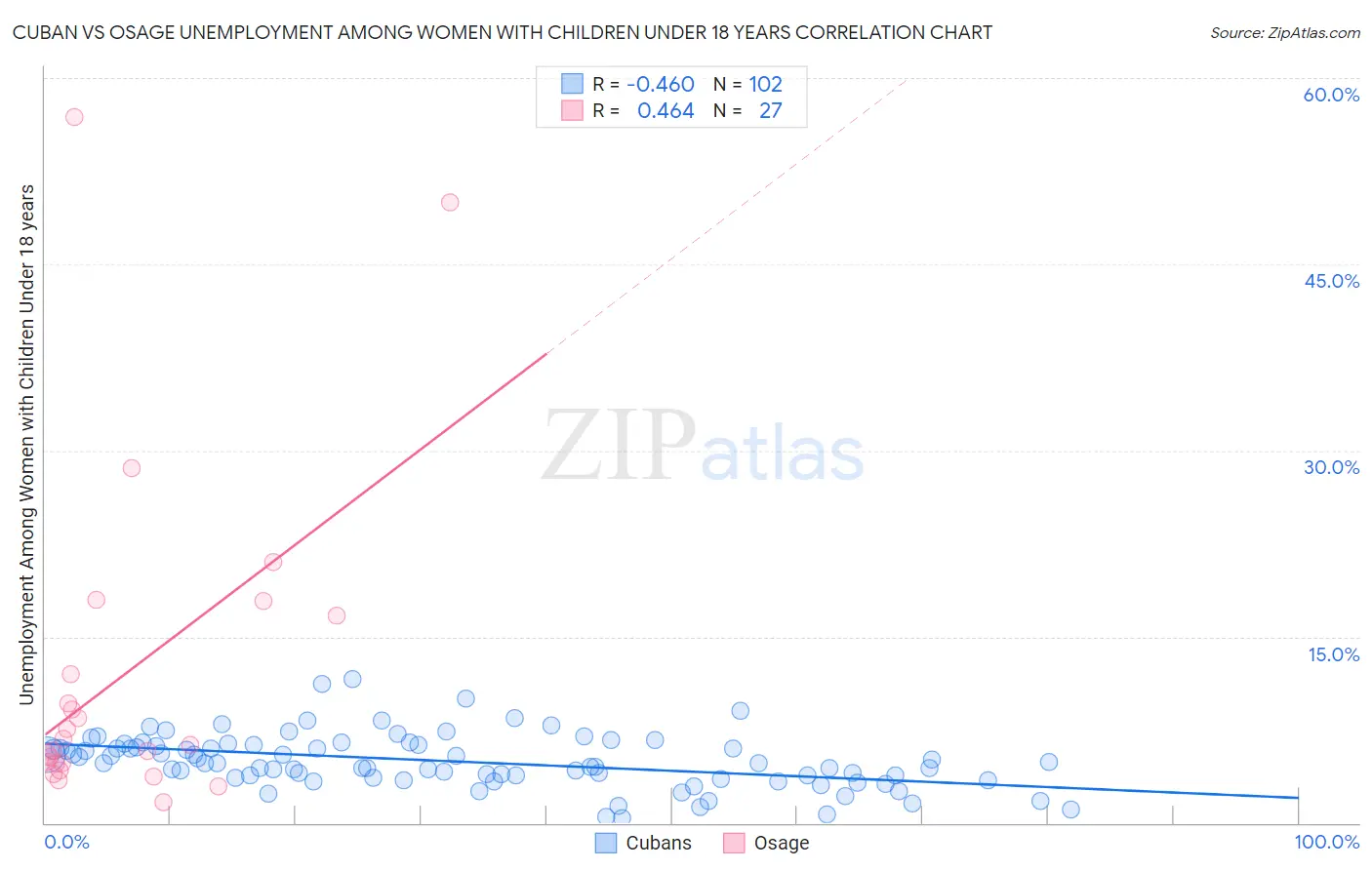 Cuban vs Osage Unemployment Among Women with Children Under 18 years