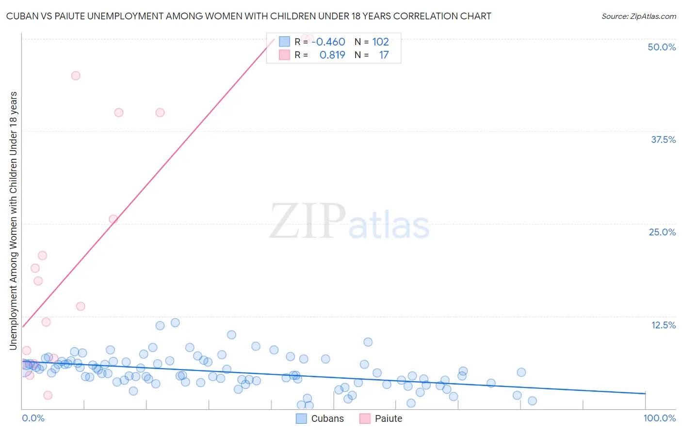 Cuban vs Paiute Unemployment Among Women with Children Under 18 years