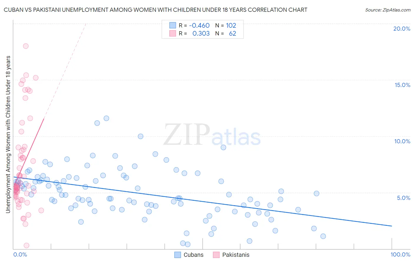 Cuban vs Pakistani Unemployment Among Women with Children Under 18 years