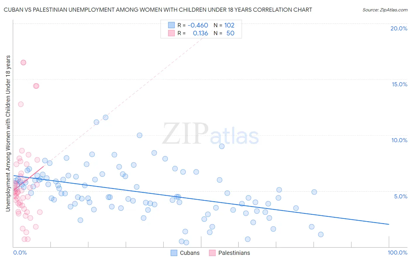 Cuban vs Palestinian Unemployment Among Women with Children Under 18 years