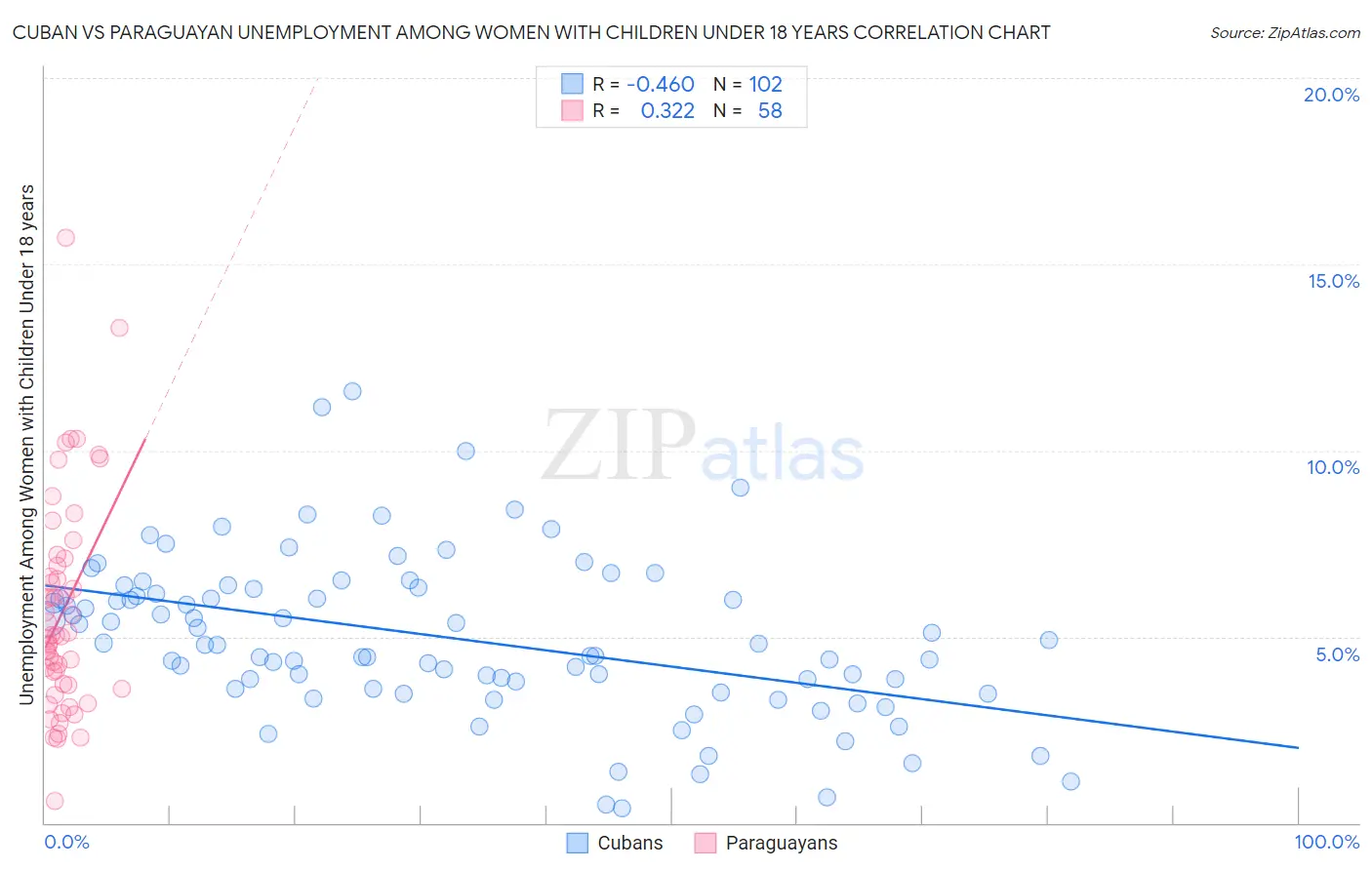 Cuban vs Paraguayan Unemployment Among Women with Children Under 18 years