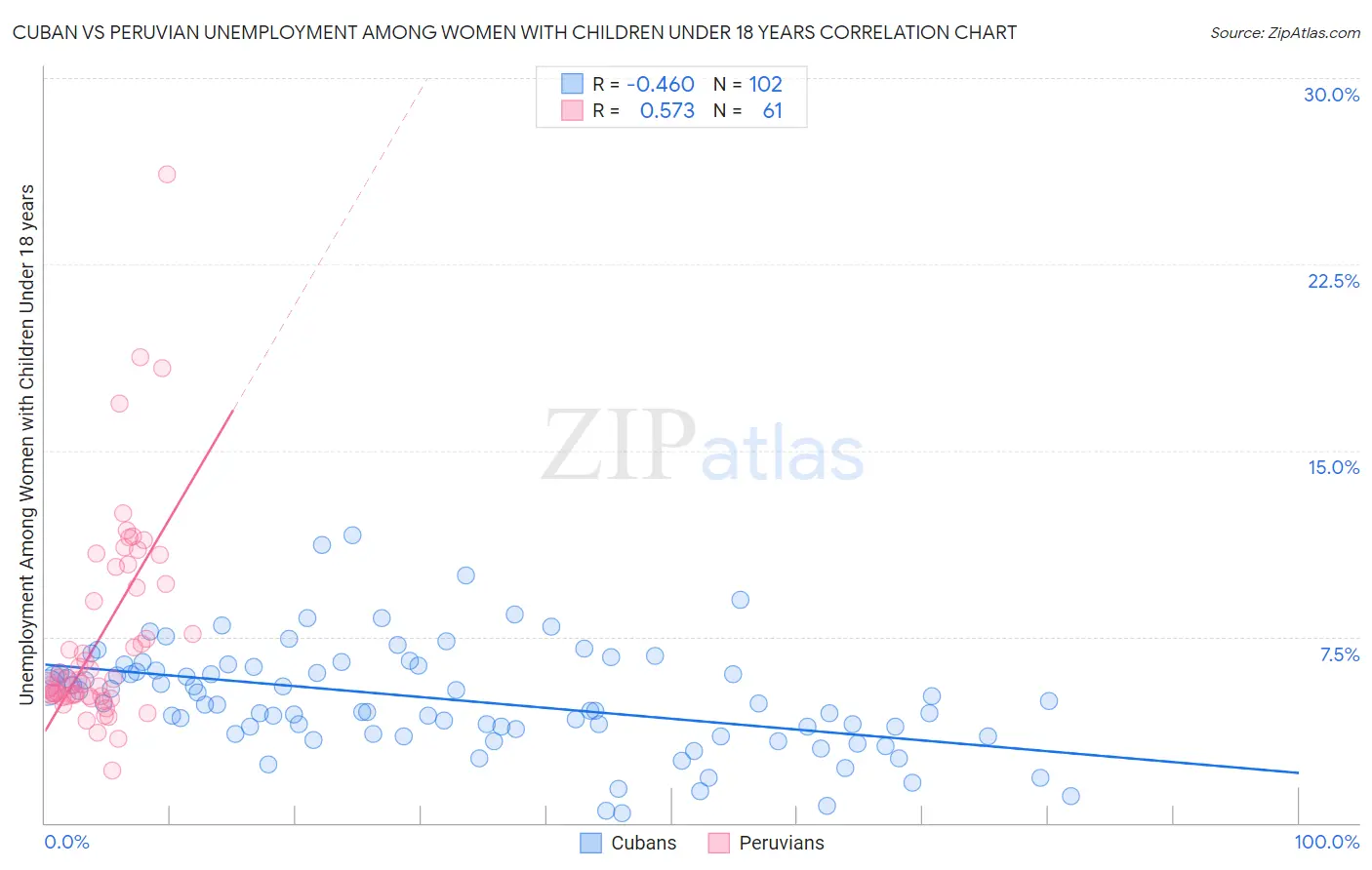 Cuban vs Peruvian Unemployment Among Women with Children Under 18 years