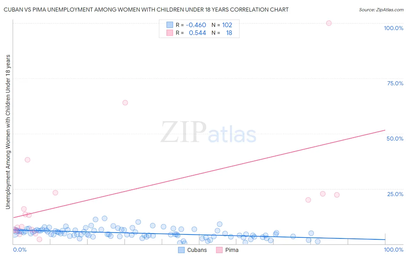 Cuban vs Pima Unemployment Among Women with Children Under 18 years