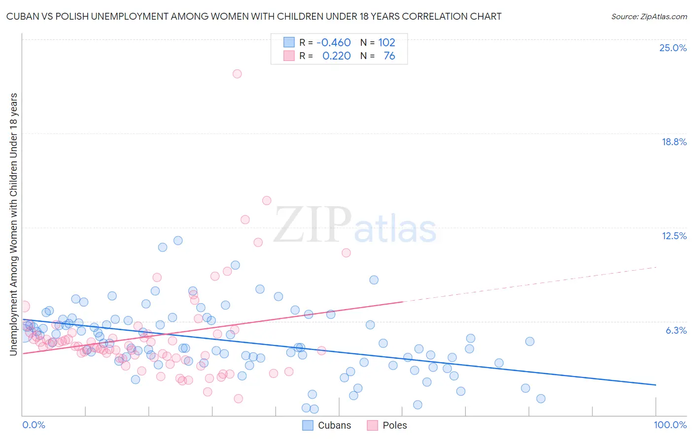 Cuban vs Polish Unemployment Among Women with Children Under 18 years