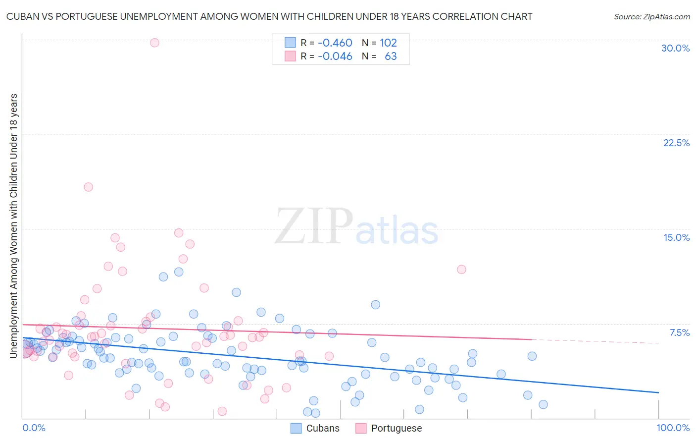 Cuban vs Portuguese Unemployment Among Women with Children Under 18 years