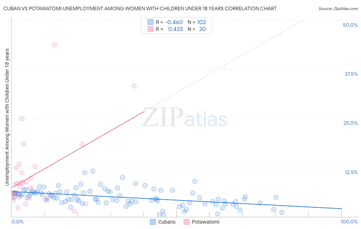 Cuban vs Potawatomi Unemployment Among Women with Children Under 18 years